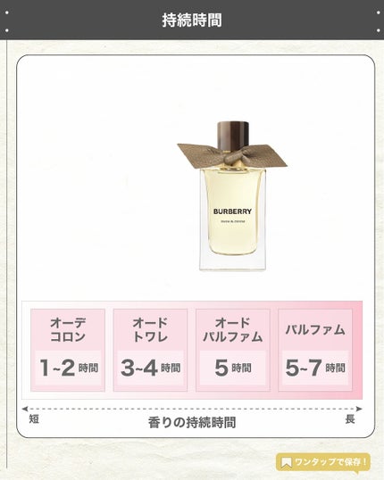 エスログ┊1日1分のモテ香水紹介 on LIPS 「.『期間限定高級香水』🌳製品情報🌳BURBERRYバーバリーシ..」(5枚目)