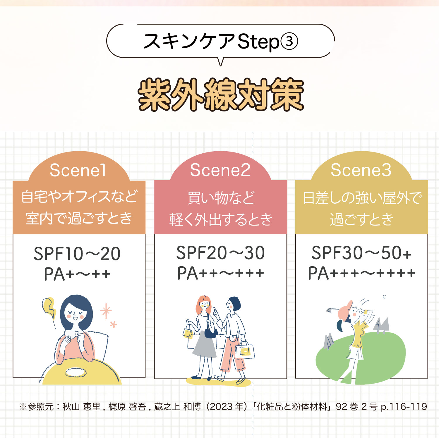 スキンケアの3つめのステップは紫外線対策。自宅やオフィスなど室内で過ごすときはSPF10〜20・PA+〜++、買い物など軽く外出するときはSPF20～30・PA++〜+++、日差しの強い屋外で過ごすときはSPF30～50+、PA+++～++++。参照元：秋山 恵里, 梶原 啓吾, 蔵之上 和博（2023年）「化粧品と粉体材料」92巻 2号 p.116-119