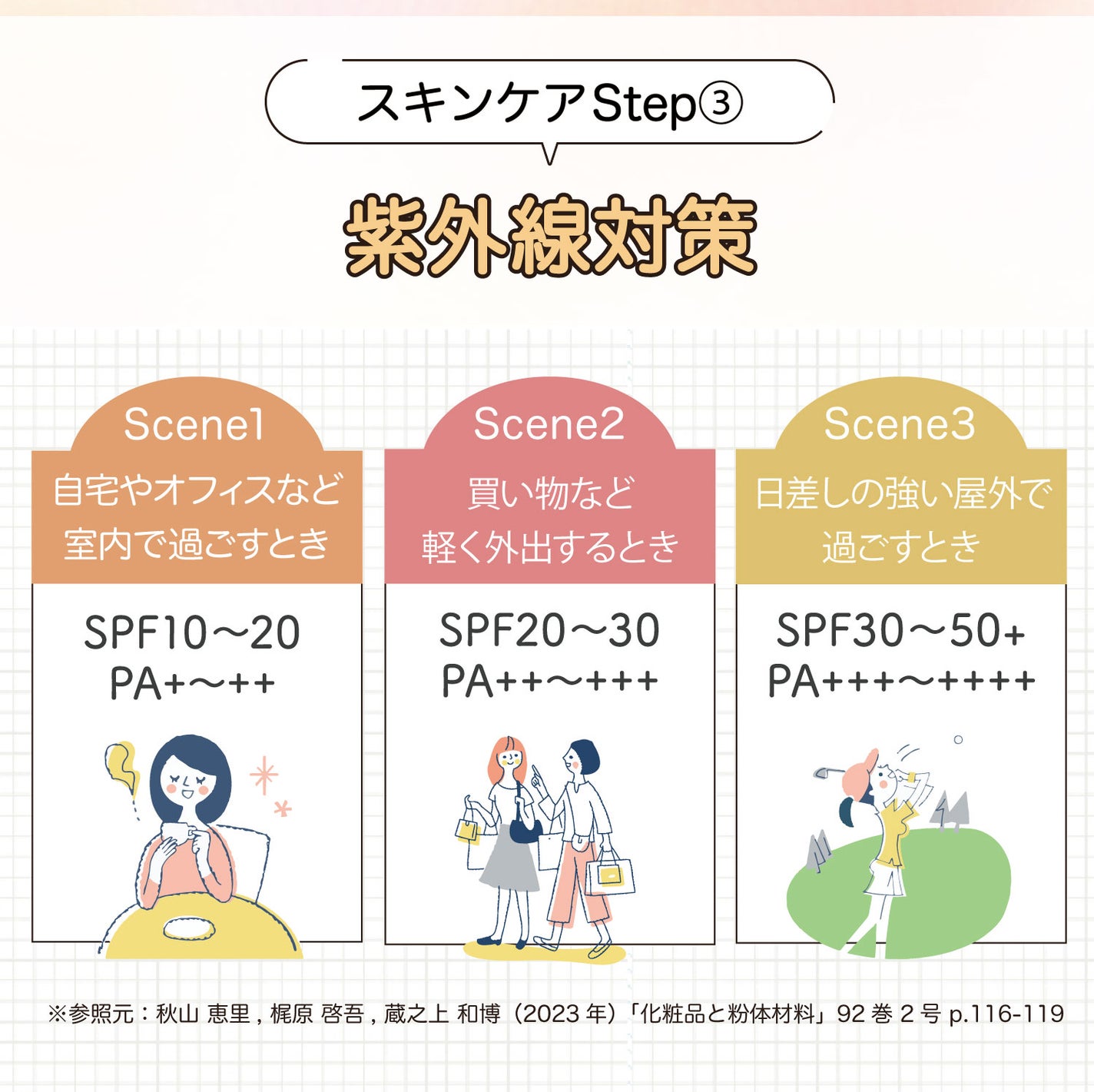 スキンケアの3つめのステップは紫外線対策。自宅やオフィスなど室内で過ごすときはSPF10〜20・PA+〜++、買い物など軽く外出するときはSPF20~30・PA++〜+++、日差しの強い屋外で過ごすときはSPF30~50+、PA+++~++++。参照元:秋山 恵里, 梶原 啓吾, 蔵之上 和博(2023年)「化粧品と粉体材料」92巻 2号 p.116-119