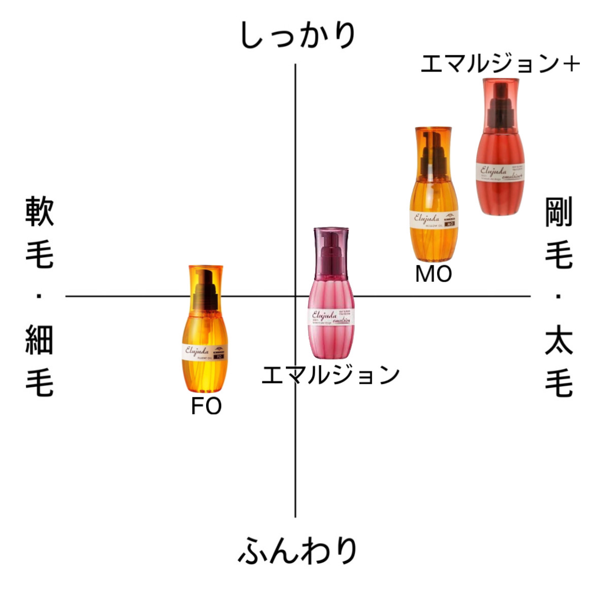 ディーセス　エルジューダ エマルジョン/エルジューダ/ヘアミルクを使ったクチコミ（2枚目）