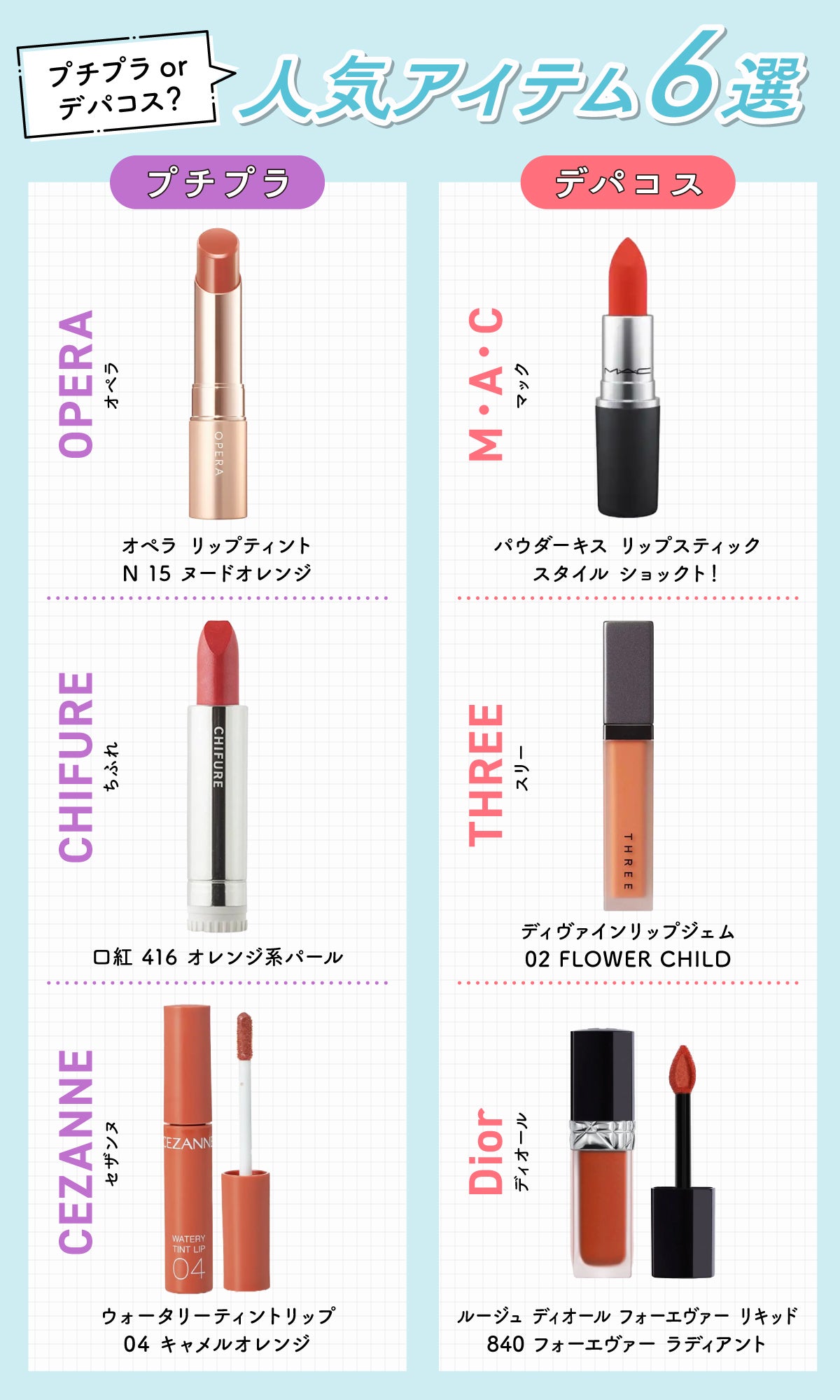 プチプラorデパコス?人気アイテム6選。プチプラはOPERA(オペラ)オペラ リップティント N 15 ヌードオレンジ・CHIFURE(ちふれ)口紅416 オレンジ系パール・CEZANNE(セザンヌ)ウォータリーティントリップ 04 キャメルオレンジ。デパコスはM・A・C(マック)パウダーキス リップスティック スタイル ショックト!・THREE (スリー)ディヴァインリップジェム 02 FLOWER CHILD・Dior(ディオール)ルージュ ディオール フォーエヴァー リキッド 840 フォーエヴァー ラディアント。