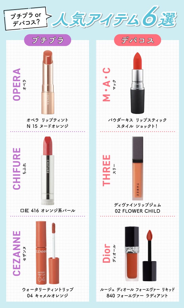 プチプラorデパコス?人気アイテム6選。プチプラはOPERA(オペラ)オペラ リップティント N 15 ヌードオレンジ・CHIFURE(ちふれ)口紅416 オレンジ系パール・CEZANNE(セザンヌ)ウォータリーティントリップ 04 キャメルオレンジ。デパコスはM・A・C(マック)パウダーキス リップスティック スタイル ショックト!・THREE (スリー)ディヴァインリップジェム 02 FLOWER CHILD・Dior(ディオール)ルージュ ディオール フォーエヴァー リキッド 840 フォーエヴァー ラディアント。