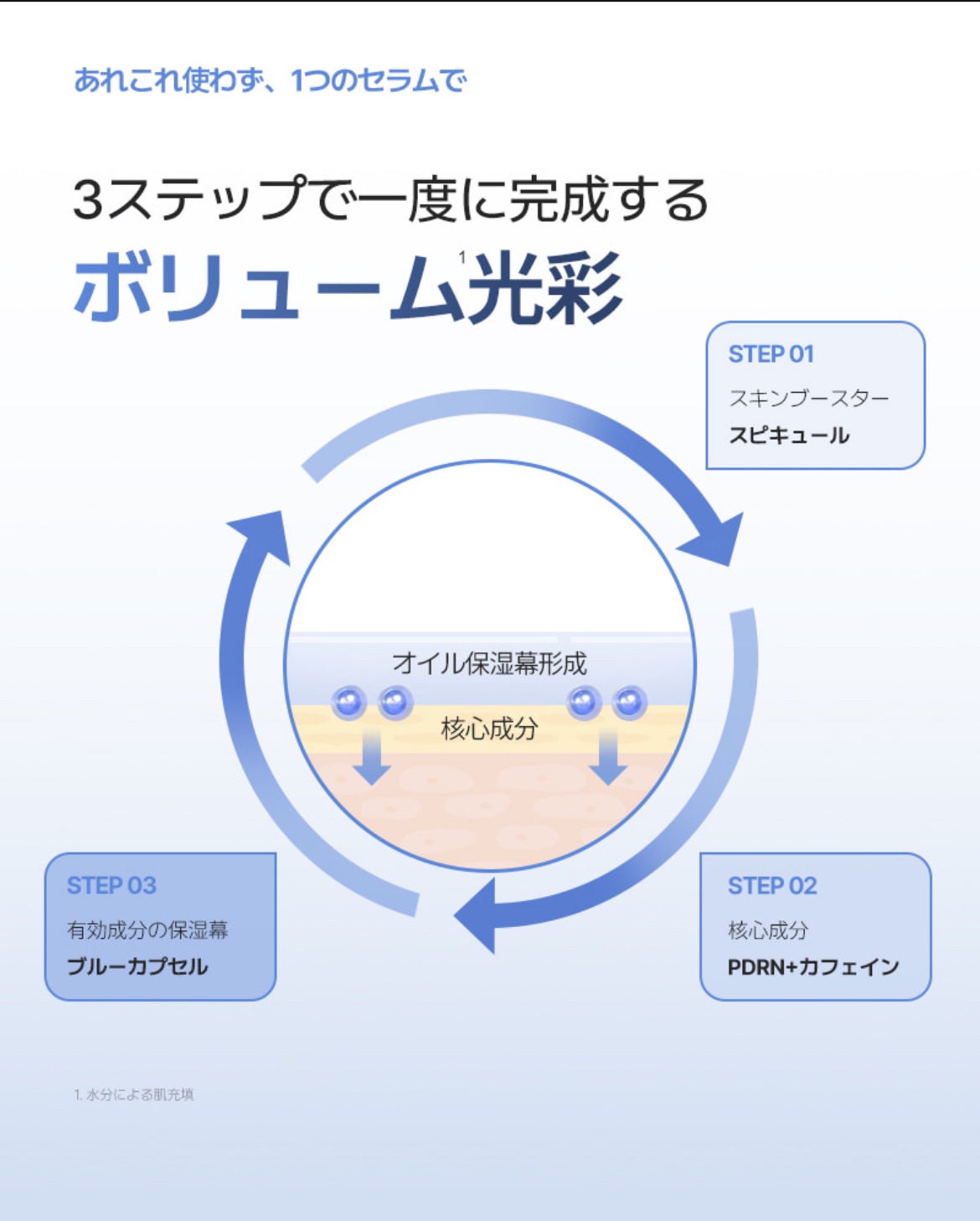 PDRN カフェインブルーカプセルセラム/P.CALM/美容液を使ったクチコミ(7枚目)