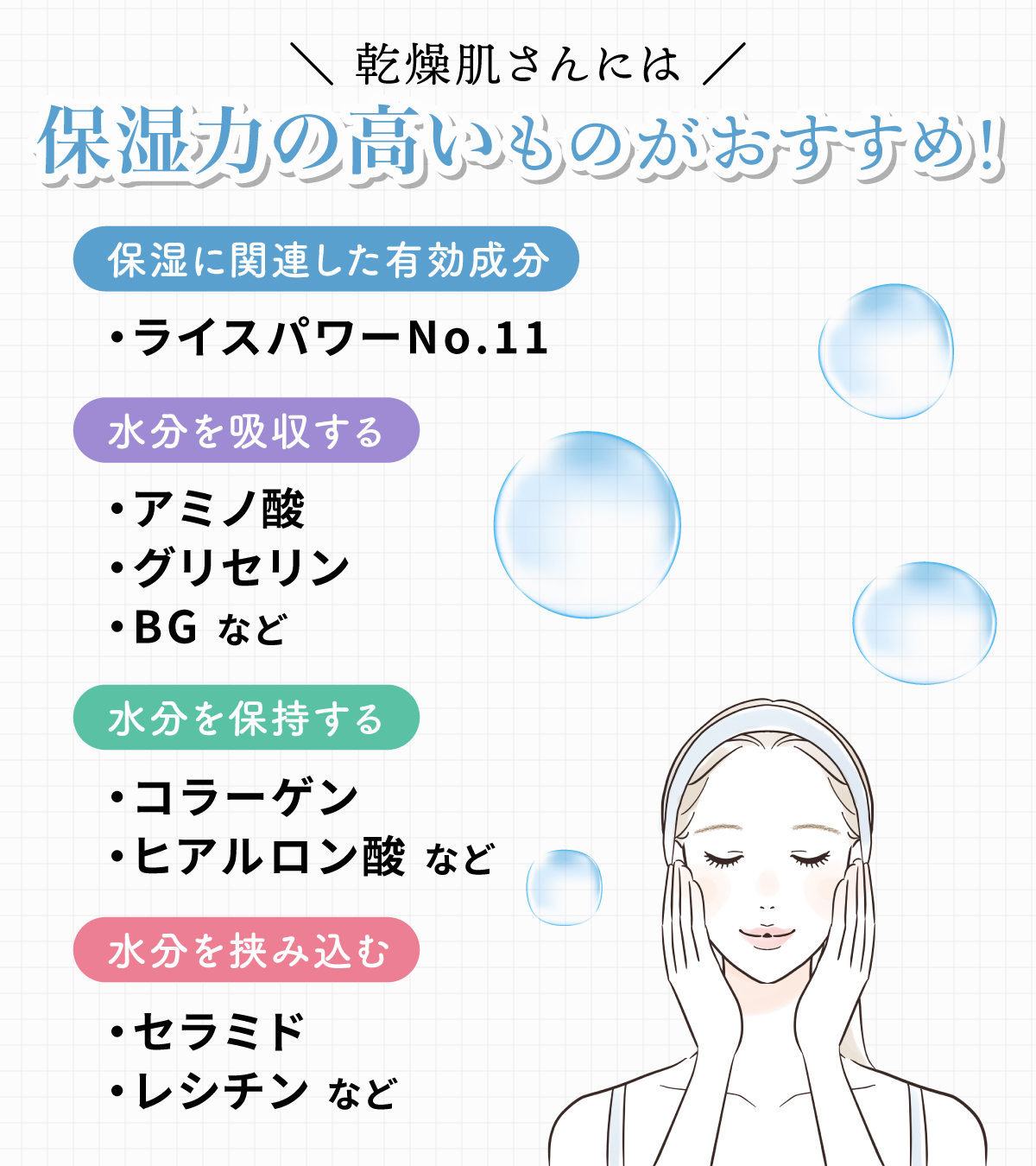 乾燥肌さんには保湿力の高いものがおすすめ！保湿に関連した有効成分はライスパワーNo.11。水分を吸収するアミノ酸・グリセリン・BGなど。水分を保持するコラーゲン・ヒアルロン酸など。水分を挟み込むセラミド・レシチンなど。