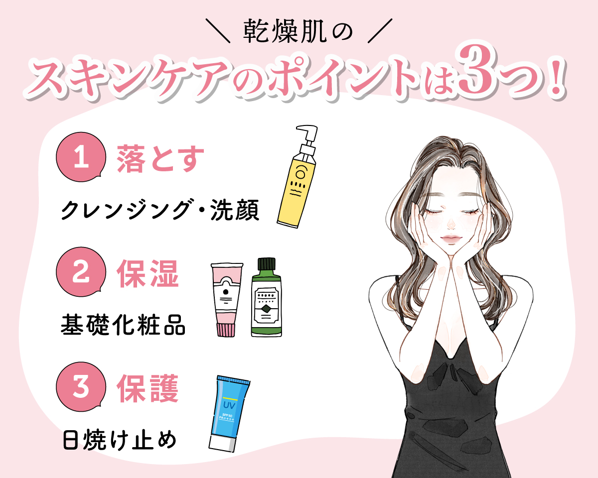 乾燥肌のスキンケアのポイントは3つ！1つめはクレンジング・洗顔で落とす。2つめは基礎化粧品で保湿。3つめは日焼け止めで保護。
