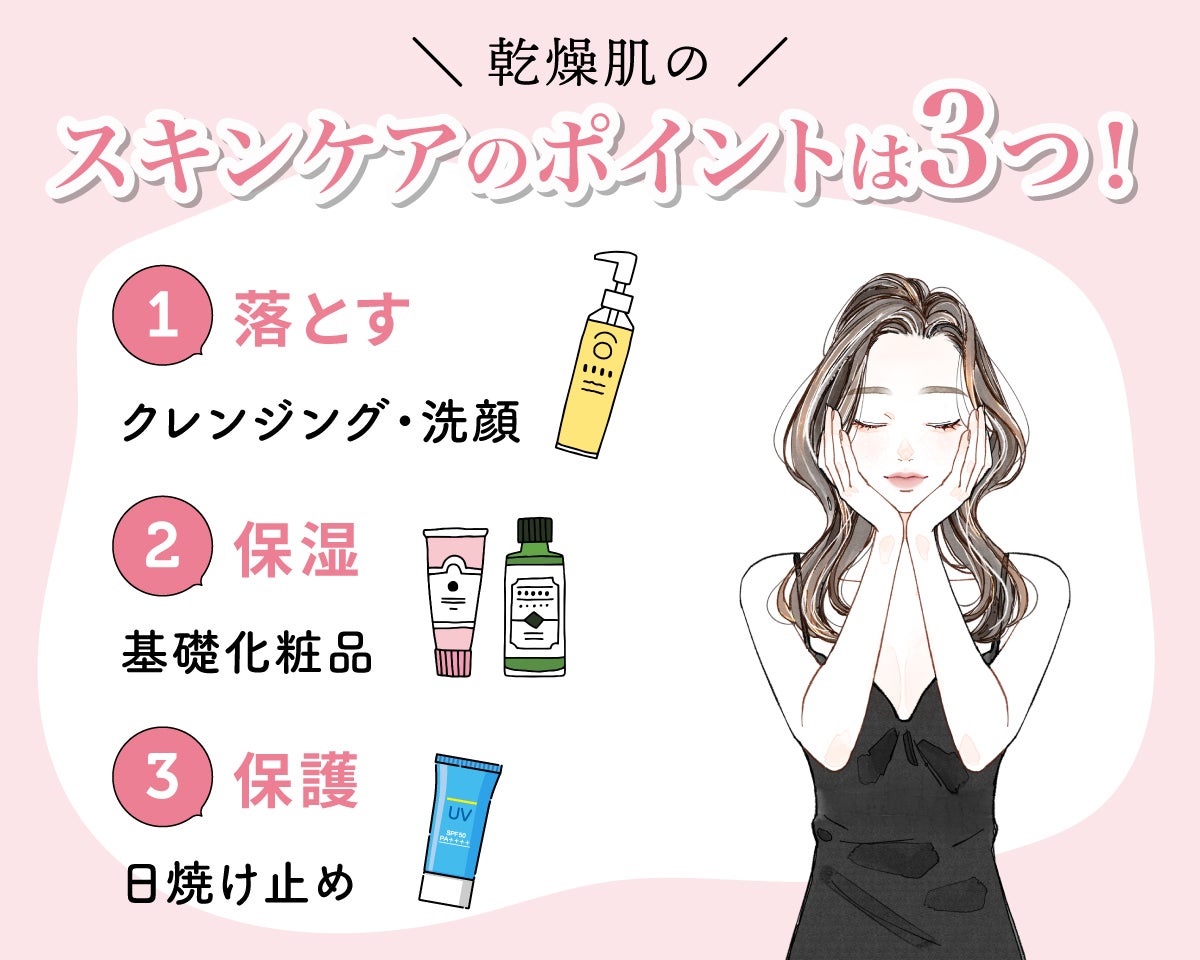 乾燥肌のスキンケアのポイントは3つ!1つめはクレンジング・洗顔で落とす。2つめは基礎化粧品で保湿。3つめは日焼け止めで保護。
