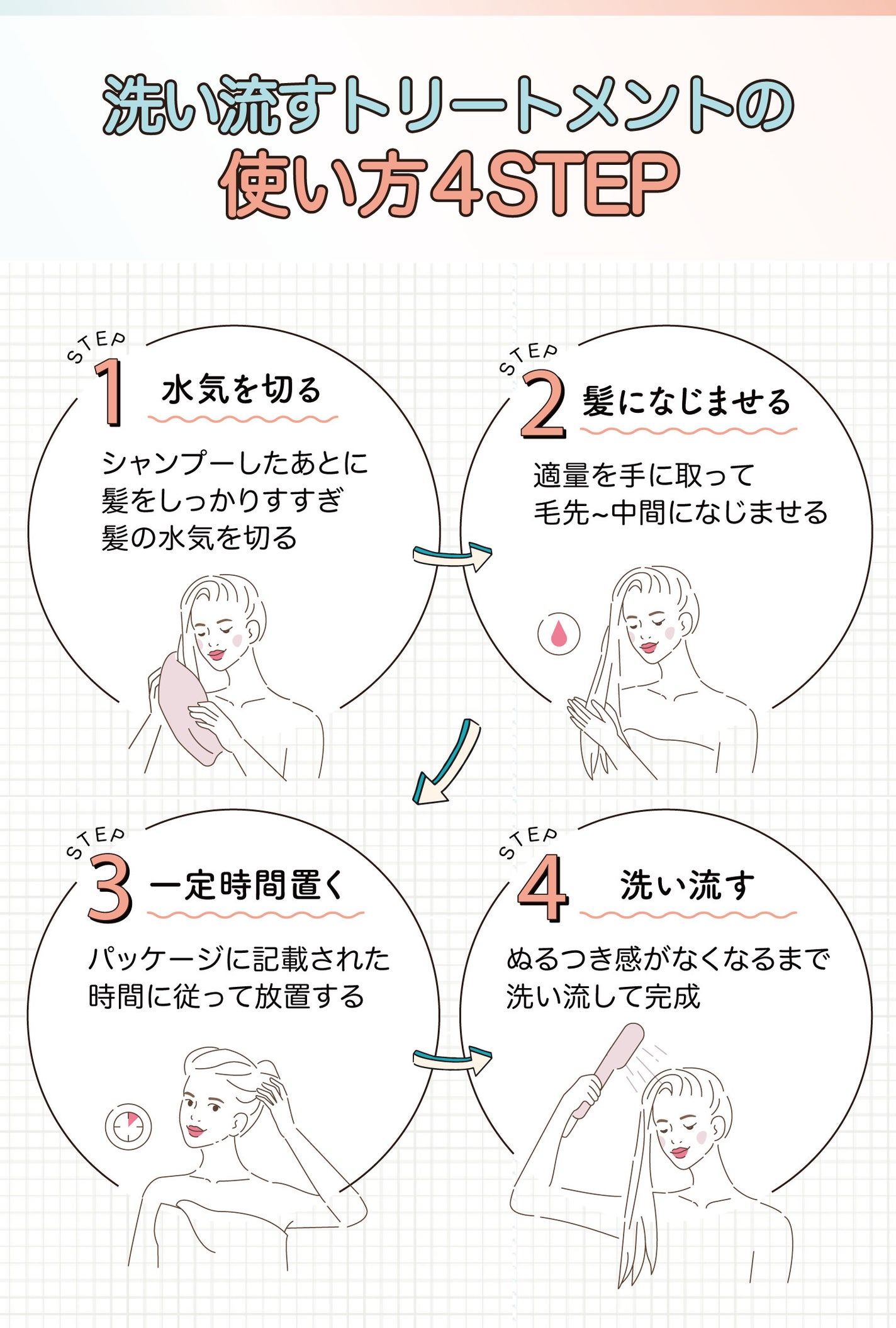 洗い流すトリートメントの使い方4STEP。《水気を切る》シャンプーしたあとに髪をしっかりすすぎ髪の水気を切る 。《髪になじませる》適量を取って毛先~中間になじませる 。《一定時間置く》パッケージに記載された時間に従って放置する。《洗い流す》ぬるつき感がなくなるまで洗い流して完成。
