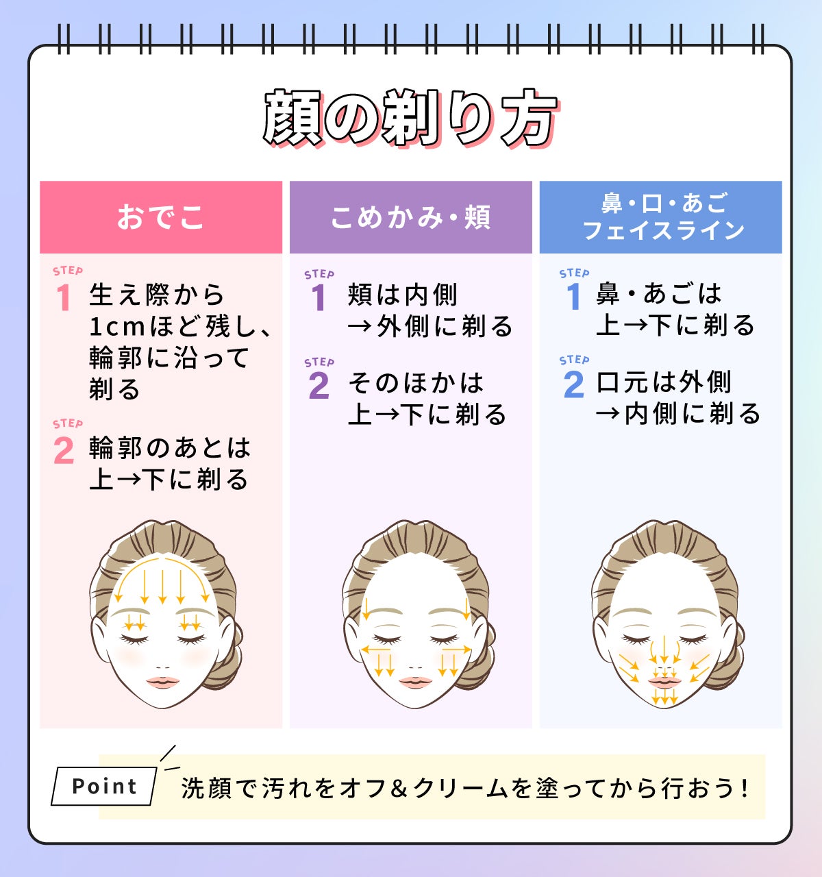 顔の剃り方。おでこは生え際から1cmほど残し、輪郭に沿って剃る。輪郭のあとは上から下に剃る。こめかみ・頬は頬は内側から外側に、そのほかは上から下に剃る。鼻・口・あご・フェイスラインは鼻・あごは上から下に、口元は外側から内側に剃る。洗顔で汚れをオフ&クリームを塗ってから行おう!