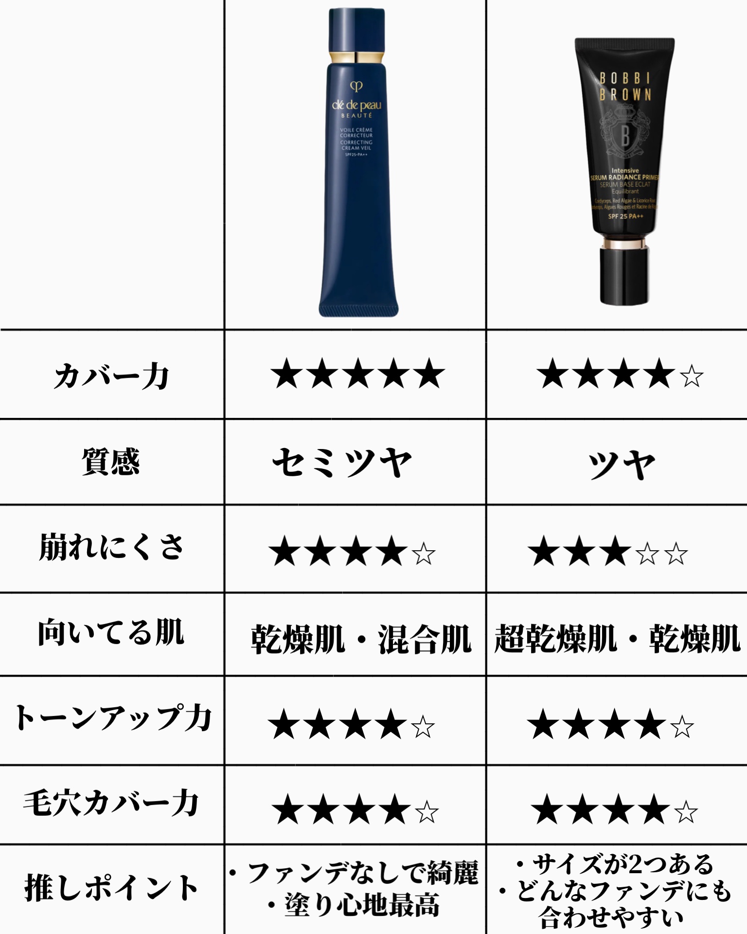 ヴォワールコレクチュールｎ/クレ・ド・ポー ボーテ/化粧下地を使ったクチコミ（3枚目）