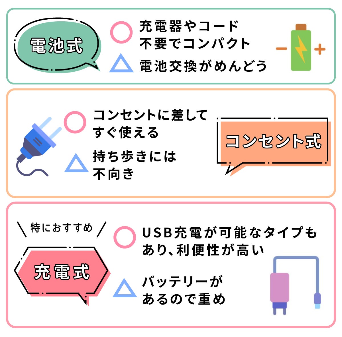 電池式は充電器やコード不要でコンパクトだが、電池交換がめんどう。コンセント式はコンセントに差してすぐ使えるが持ち歩きには不向き。特におすすめは充電式でUSB充電ができるタイプもあり、利便性が高いが、バッテリーがあるので重め。