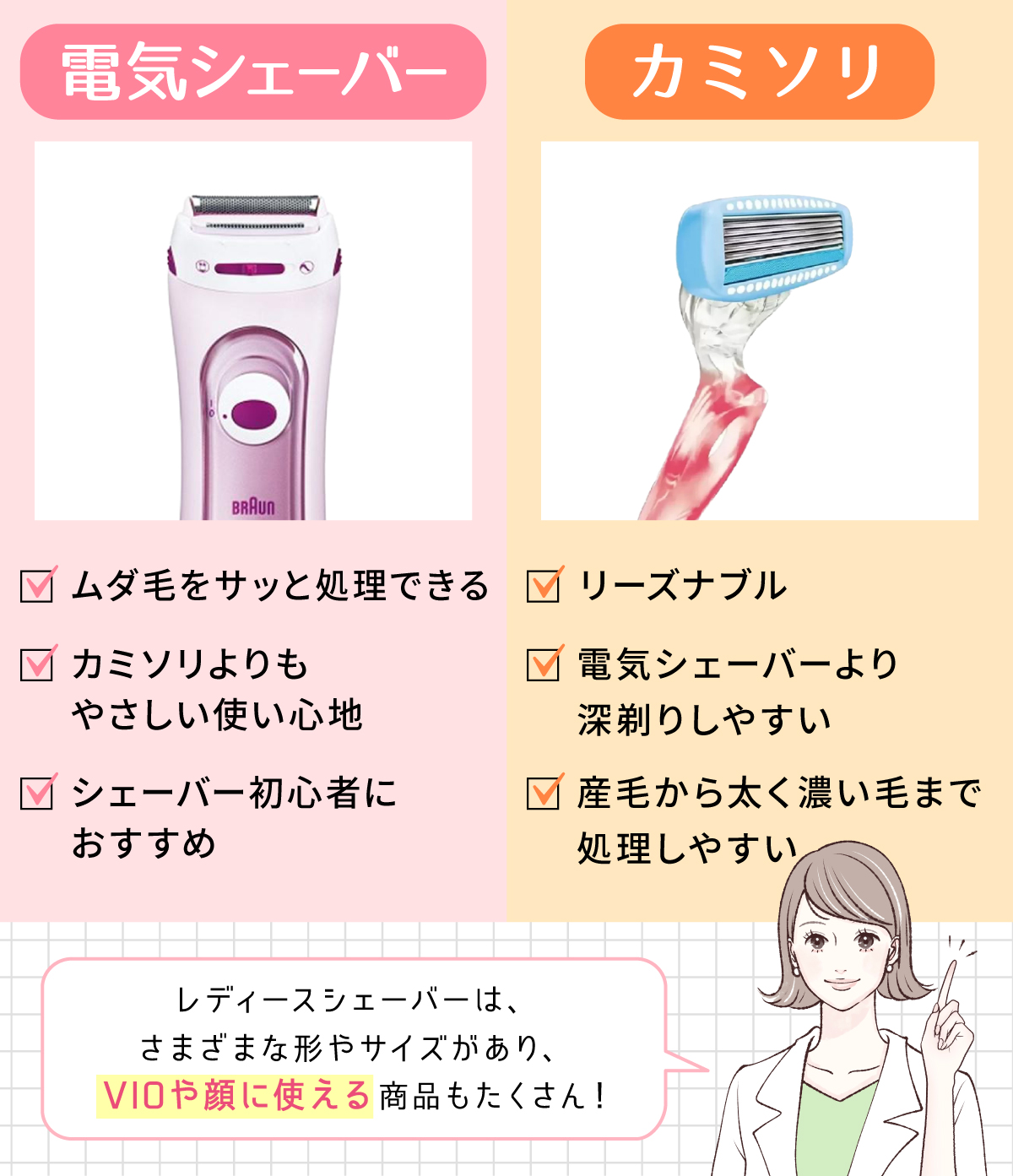 電気シェーバーはムダ毛をサッと処理できカミソリよりもやさしい使い心地で、シェーバー初心者におすすめ。カミソリはリーズナブルで電気シェーバーより深剃りしやすく、産毛から太く濃い毛まで処理しやすい。レディースシェーバーは、さまざまな形やサイズがあり、VIOや顔に使える商品もたくさん！