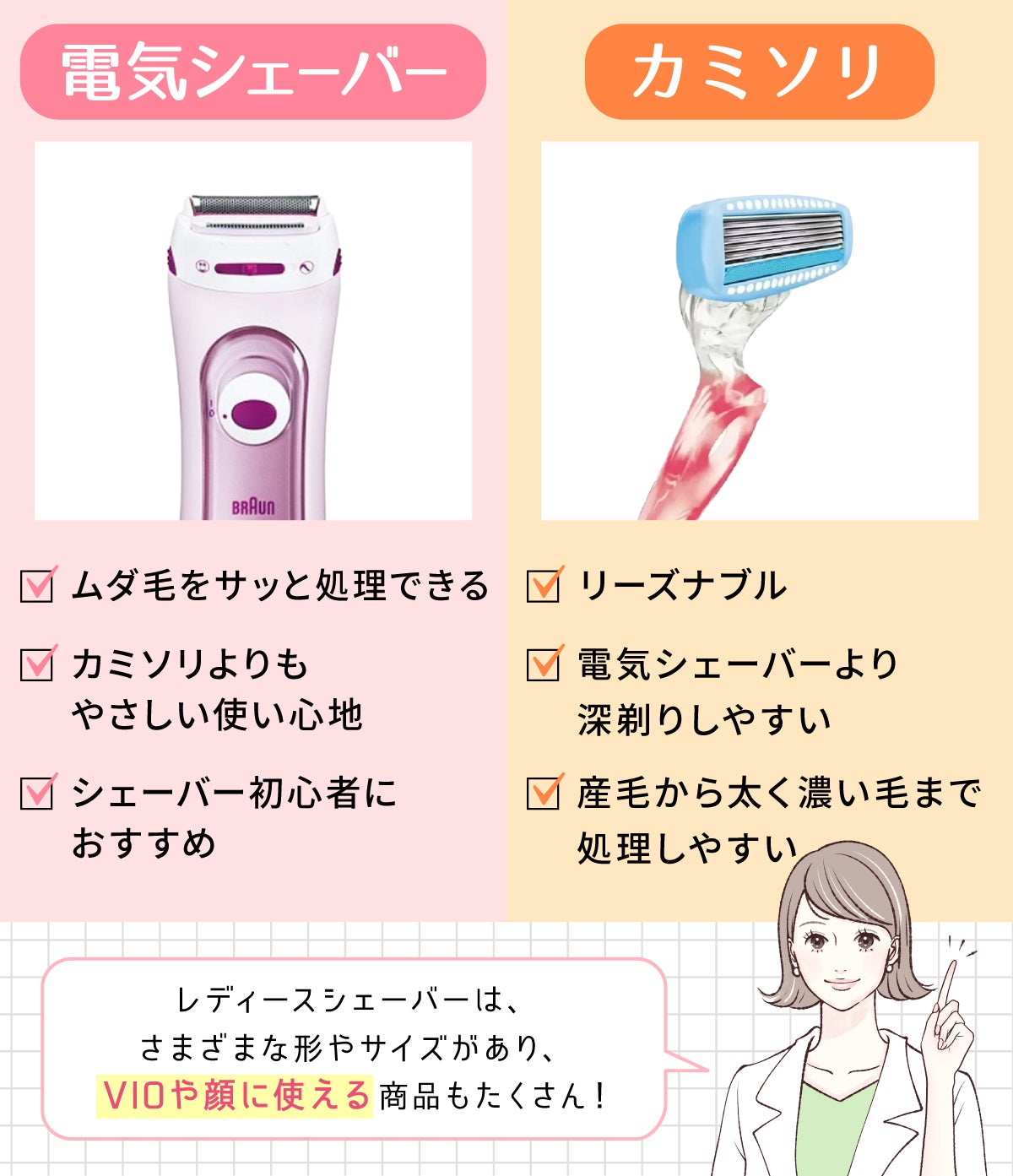 電気シェーバーはムダ毛をサッと処理できカミソリよりもやさしい使い心地で、シェーバー初心者におすすめ。カミソリはリーズナブルで電気シェーバーより深剃りしやすく、産毛から太く濃い毛まで処理しやすい。レディースシェーバーは、さまざまな形やサイズがあり、VIOや顔に使える商品もたくさん!