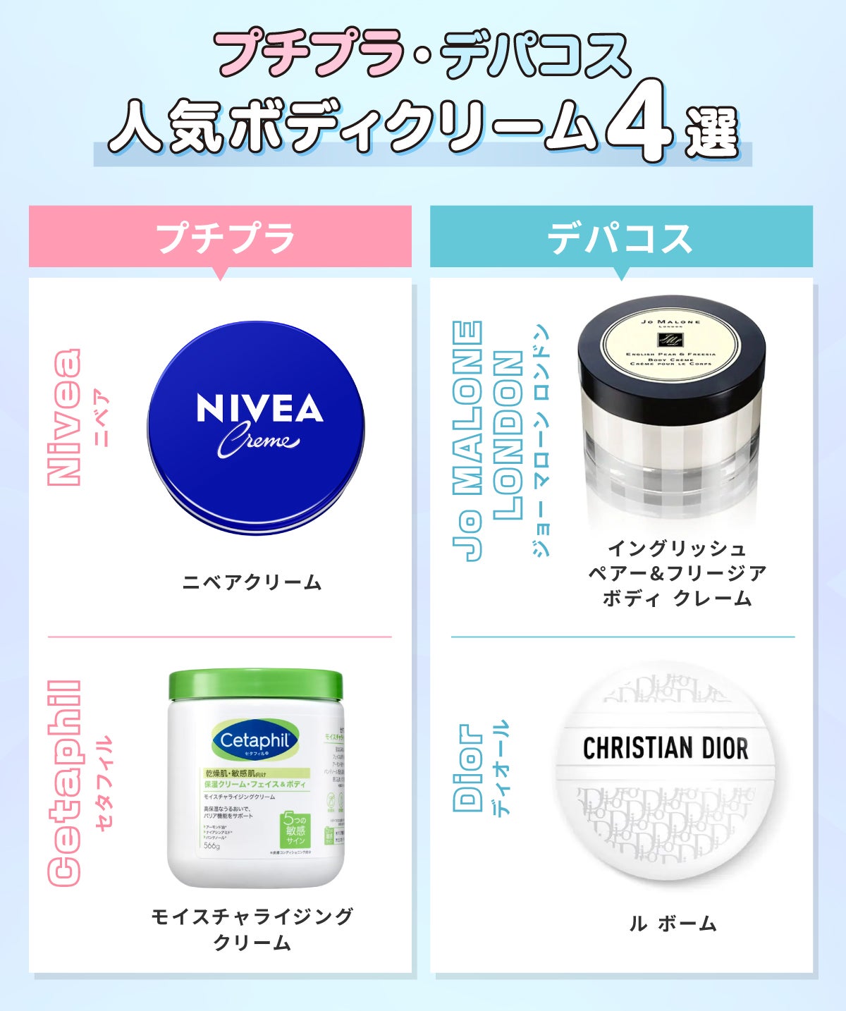 プチプラ・デパコス人気ボディクリーム4選。プチプラはNivea ニベアクリーム・Cetaphil モイスチャライジング クリーム。デパコスはJo MALONE LONDON イングリッシュ ペアー&フリージア ボディ クレーム・Dior ル ボーム。
