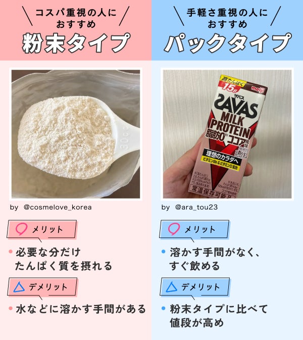 粉末タイプはコスパ重視の人におすすめ。必要な分だけたんぱく質を摂れるが、水などに溶かす手間がある。パックタイプは手軽さ重視の人におすすめ。溶かす手間がなく、すぐ飲めるが粉末タイプに比べて値段が高め。