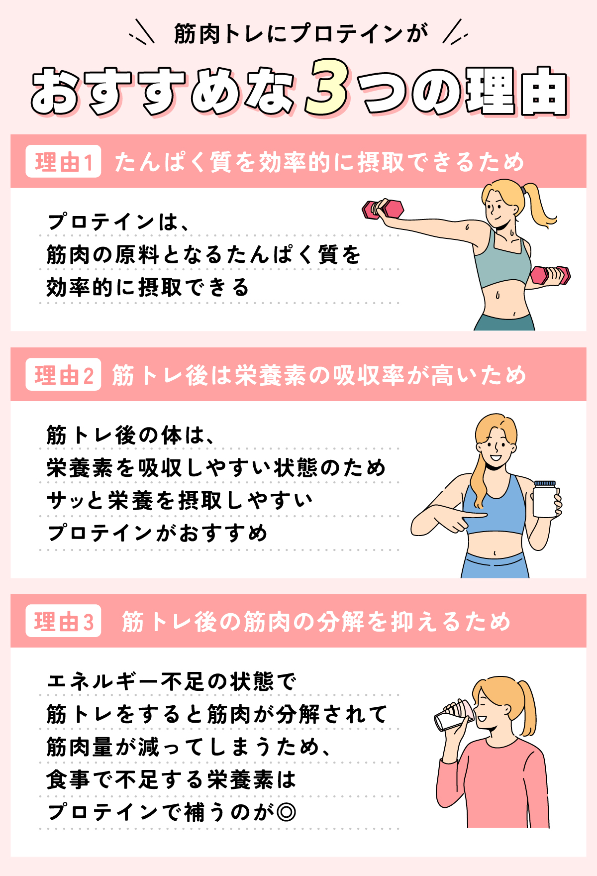 筋肉トレにプロテインがおすすめな3つの理由。1つめの理由は、たんぱく質を効率的に摂取できるため。プロテインは、筋肉の原料となるたんぱく質を効率的に摂取できる。2つめの理由は、筋トレ後は栄養素の吸収率が高いため。筋トレ後の体は、栄養素を吸収しやすい状態のためサッと栄養を摂取しやすいプロテインがおすすめ。3つめの理由は、筋トレ後の筋肉の分解を抑えるため。エネルギー不足の状態で筋トレをすると筋肉が分解されて筋肉量が減ってしまうため、食事で不足する栄養素はプロテインで補うのが◎。