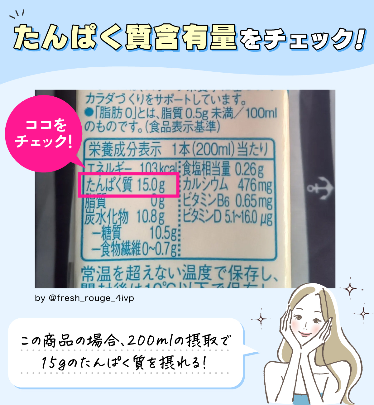 たんぱく質含有量をチェック！栄養成分表示で1本（200ml）当たりたんぱく質15.0gと書かれた商品の場合、200mlの摂取で15gのたんぱく質を摂れる！