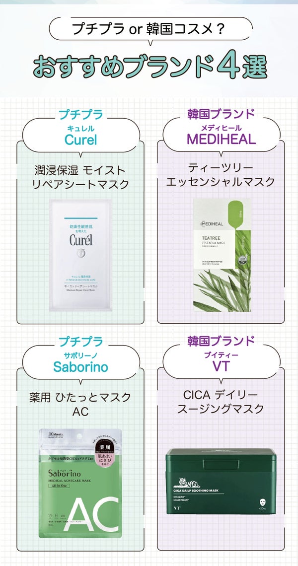 プチプラor韓国コスメ?おすすめブランド4選。プチプラはCurel(キュレル)潤浸保湿 モイストリペアシートマスク・Saborino(サボリーノ)薬用 ひたっとマスク AC。韓国ブランドMEDIHEAL(メディヒール)ティーツリー エッセンシャルマスク・VT(ブイティー)CICA デイリースージングマスク。
