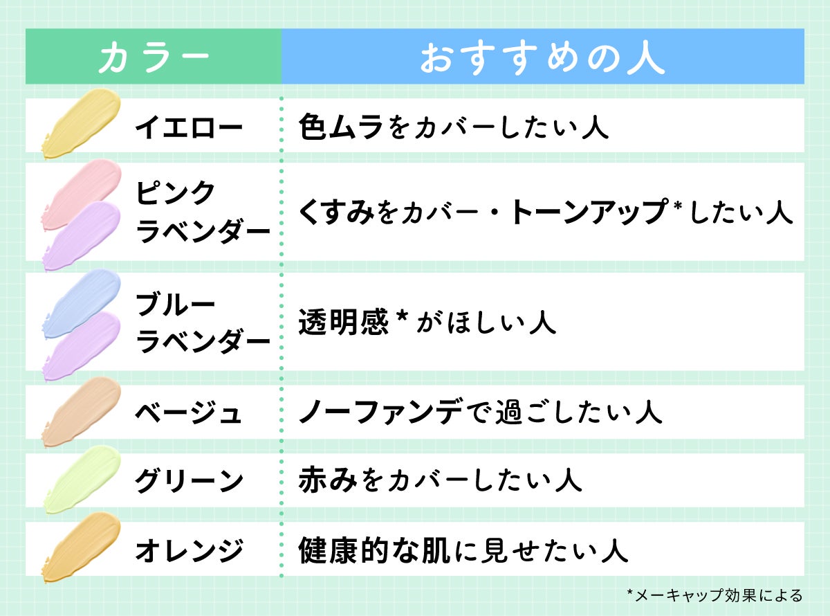 イエローは色ムラをカバーしたい人、ピンク・ラベンダーはくすみをカバー・トーンアップ*したい人、ブルー・ラベンダーは透明感*がほしい人、ベージュはノーファンデで過ごしたい人、グリーンは赤みをカバーしたい人、オレンジは健康的な肌に見せたい人におすすめ。*メーキャップ効果による