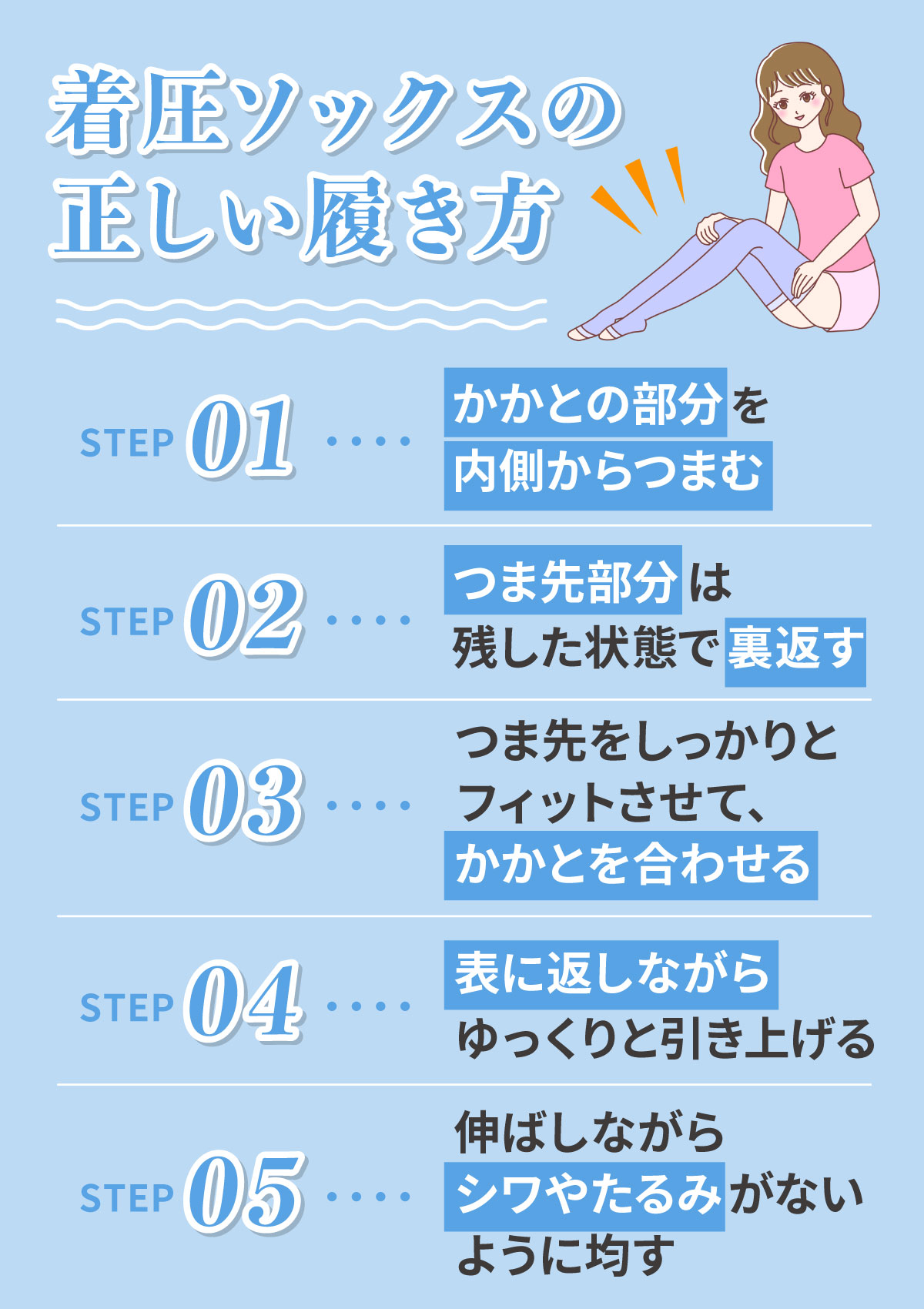 着圧ソックスの正しい履き方。かかとの部分を内側からつまむ。つま先部分は残した状態で裏返す。つま先をしっかりとフィットさせて、かかとを合わせ表に返しながらゆっくりと引き上げる。伸ばしながらシワやたるみがないように均す。