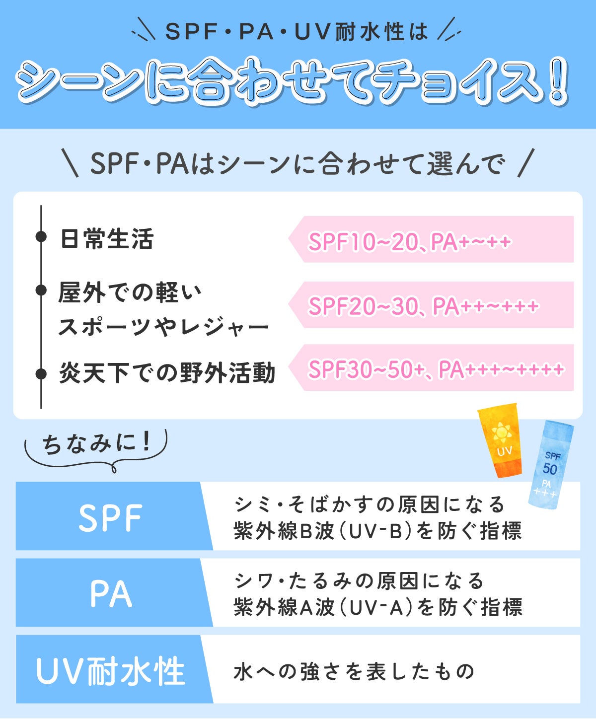 SPF・PA・UV耐水性はシーンに合わせてチョイス!日常生活はSPF10~20・PA+~++、屋外での軽いスポーツやレジャーにはSPF20~30・PA++~+++、炎天下での野外活動にはSPF30~50+・PA+++~++++。ちなみにSPFとはシミ・そばかすの原因になるUV-Bを防ぐ指標。PAとはシワ・たるみの原因になるUV-Aを防ぐ指標。UV耐水性とは水への強さを表したもの。