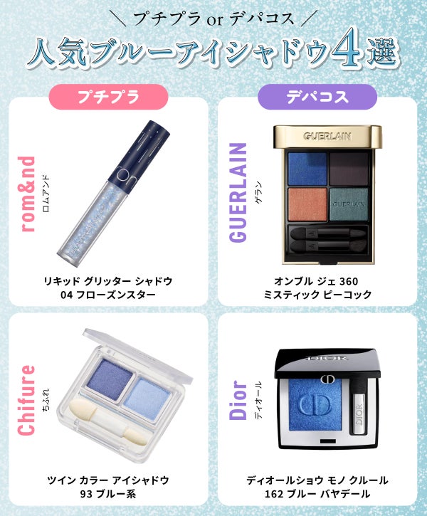 プチプラorデパコスの人気ブルーアイシャドウ4選。プチプラはrom&nd(ロムアンド)リキッド グリッター シャドウ04 フローズンスター・Chifure(ちふれ)ツイン カラー アイシャドウ 93 ブルー系。デパコスはGUERLAIN(ゲラン)オンブル ジェ 360 ミスティック ピーコック・Dior(ディオール)ディオールショウ モノ クルール 162 ブルー バヤデール。