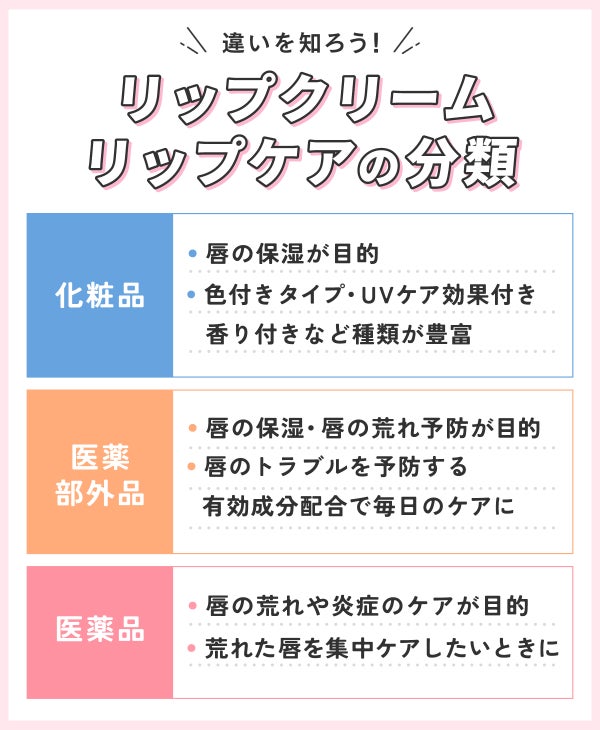 違いを知ろう!リップクリーム・リップケアの分類。化粧品は唇の保湿が目的で、色付きタイプ・UVケア効果付き・香り付きなど種類が豊富。医薬部外品は唇の保湿・唇の荒れ予防が目的で、唇のトラブルを予防する有効成分配合で毎日のケアに使える。医薬品は唇の荒れや炎症のケアが目的で、荒れた唇を集中ケアしたいときにおすすめ。