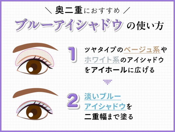 奥二重におすすめブルーアイシャドウの使い方。ツヤタイプのベージュ系やホワイト系のアイシャドウをアイホールに広げる。淡いブルーアイシャドウを二重幅まで塗る。