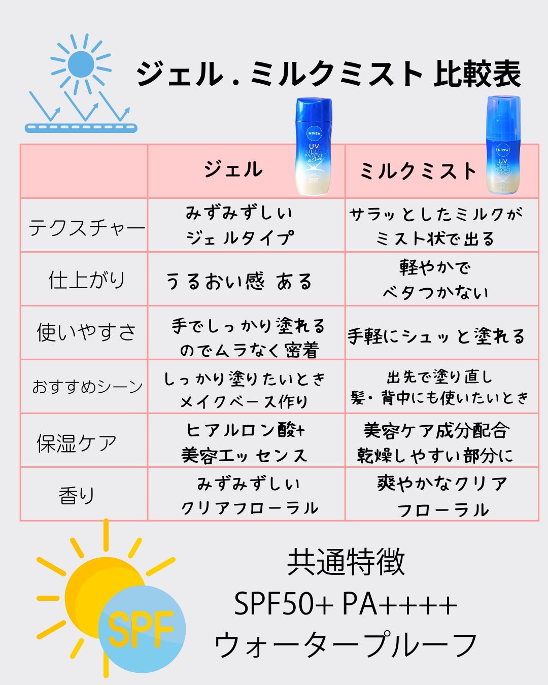 ニベアUV ディーププロテクト&ケア ミルクミスト/ニベア/日焼け止めミスト・スプレーを使ったクチコミ(2枚目)