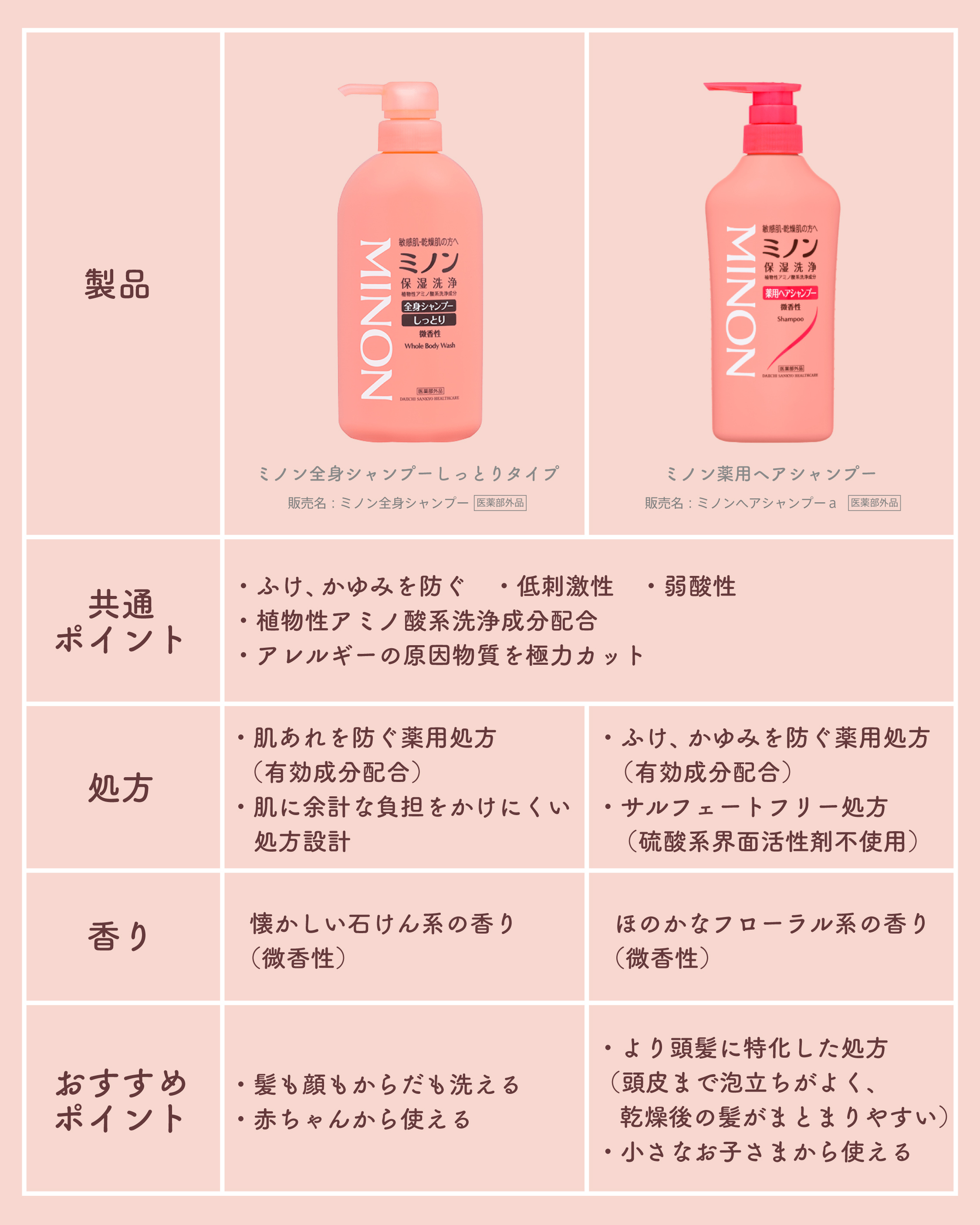 ミノン全身シャンプー(しっとりタイプ)/ミノン/ボディソープを使ったクチコミ（3枚目）