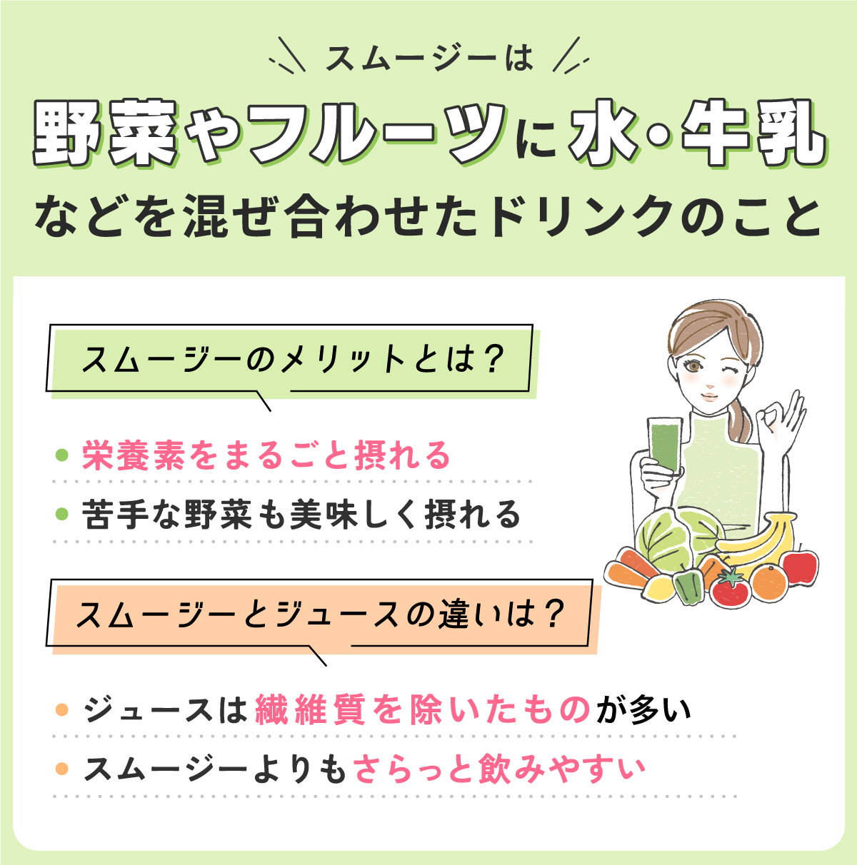 スムージーは野菜やフルーツに水・牛乳などを混ぜ合わせたドリンクのこと。栄養素をまるごと摂れて苦手な野菜も美味しく摂れるのがメリット。スムージとジュースのジュースは繊維質を除いたものが多く、スムージーよりもさらっと飲みやすい。