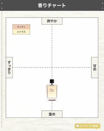 エスログ┊1日1分のモテ香水紹介 on LIPS 「.『エルメス濃厚新作』🌳製品情報🌳HERMESテールドゥエルメ..」(4枚目)