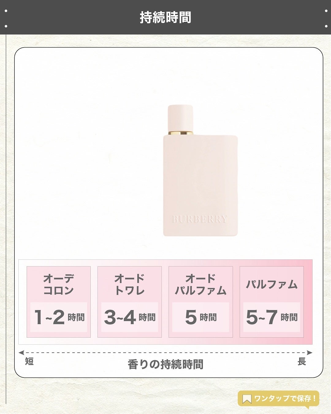 エスログ┊1日1分のモテ香水紹介 on LIPS 「.『春の新作苺の香水』🌳製品情報🌳BURBERRYバーバリーハ..」(5枚目)