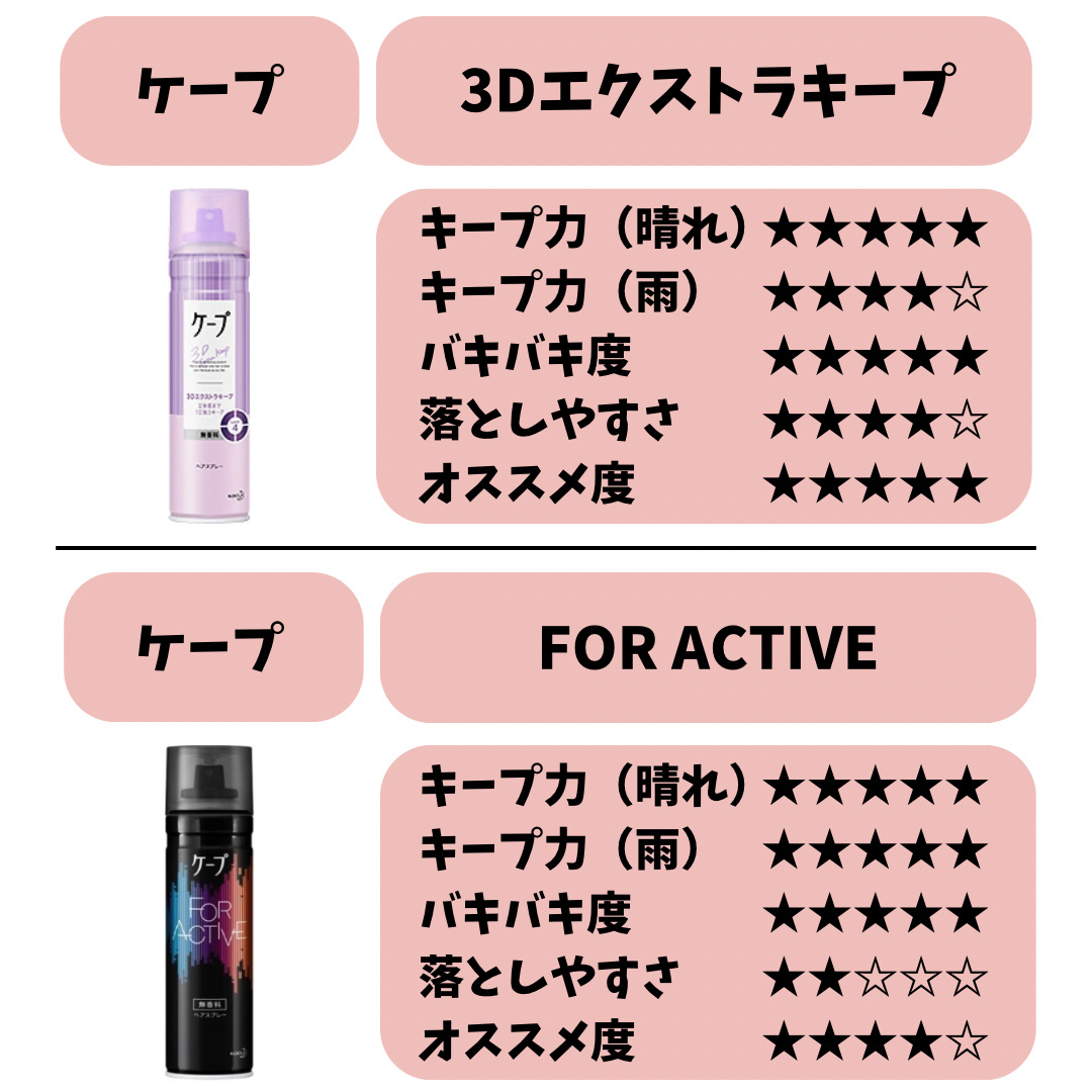 FOR ACTIVE/ケープ/ヘアスプレーを使ったクチコミ（3枚目）