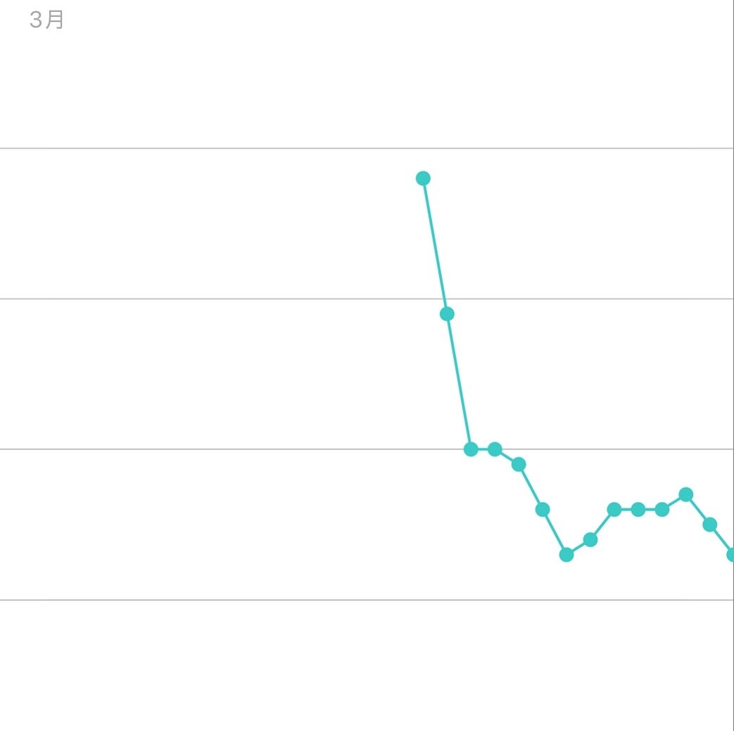 naru on LIPS 「2週間集中ダイエット結果報告‼️@mialljpありがとうござ..」(4枚目)