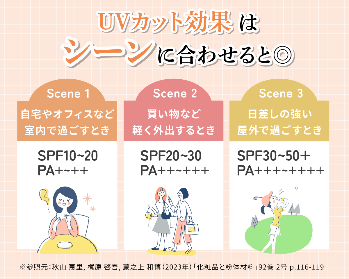 UVカット効果はシーンに合わせると◎。自宅やオフィスなど室内で過ごすときはSPF10〜20・PA+〜++。買い物など軽く外出するときはSPF20～30・PA++〜+++。日差しの強い屋外で過ごすときはSPF30～50+・PA+++～++++。秋山 恵里, 梶原 啓吾, 蔵之上 和博（2023年）「化粧品と粉体材料」92巻 2号 p.116-119
