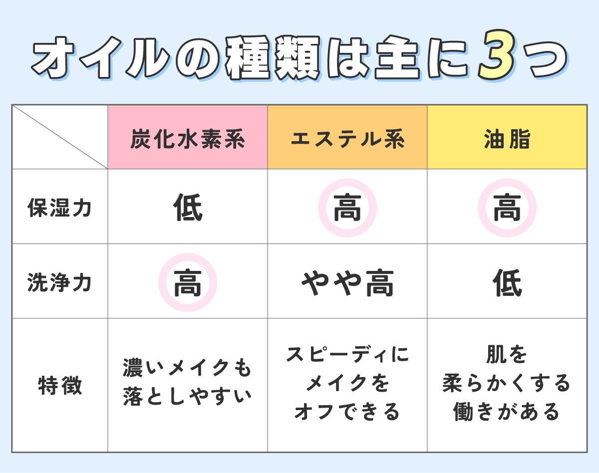 オイルの種類は主に3つ。炭化水素系は保湿力は低く洗浄力が高い。濃いメイクも落としやすいのが特徴。エステル系は保湿力が高く洗浄力もやや高い。スピーディにメイクをオフできるのが特徴。油脂は保湿力が高く洗浄力は低い。肌を柔らかくする働きがある。