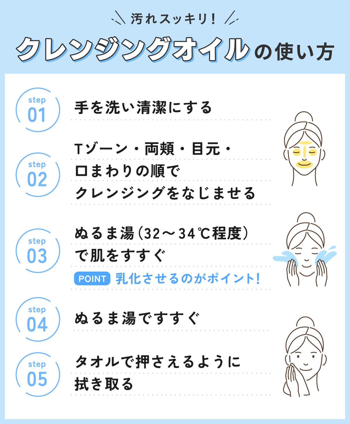 汚れスッキリ!クレンジングオイルの使い方。手を洗い清潔にしてからTゾーン・両頬・目元・口まわりの順でクレンジングをなじませる。32〜34℃程度のぬるま湯で肌をすすいで乳化させてから、ぬるま湯ですすぐ。タオルで押さえるように拭き取る。