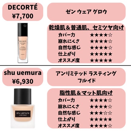 ディオールスキン フォーエヴァー フルイド グロウ/Dior/リキッドファンデーションを使ったクチコミ(4枚目)