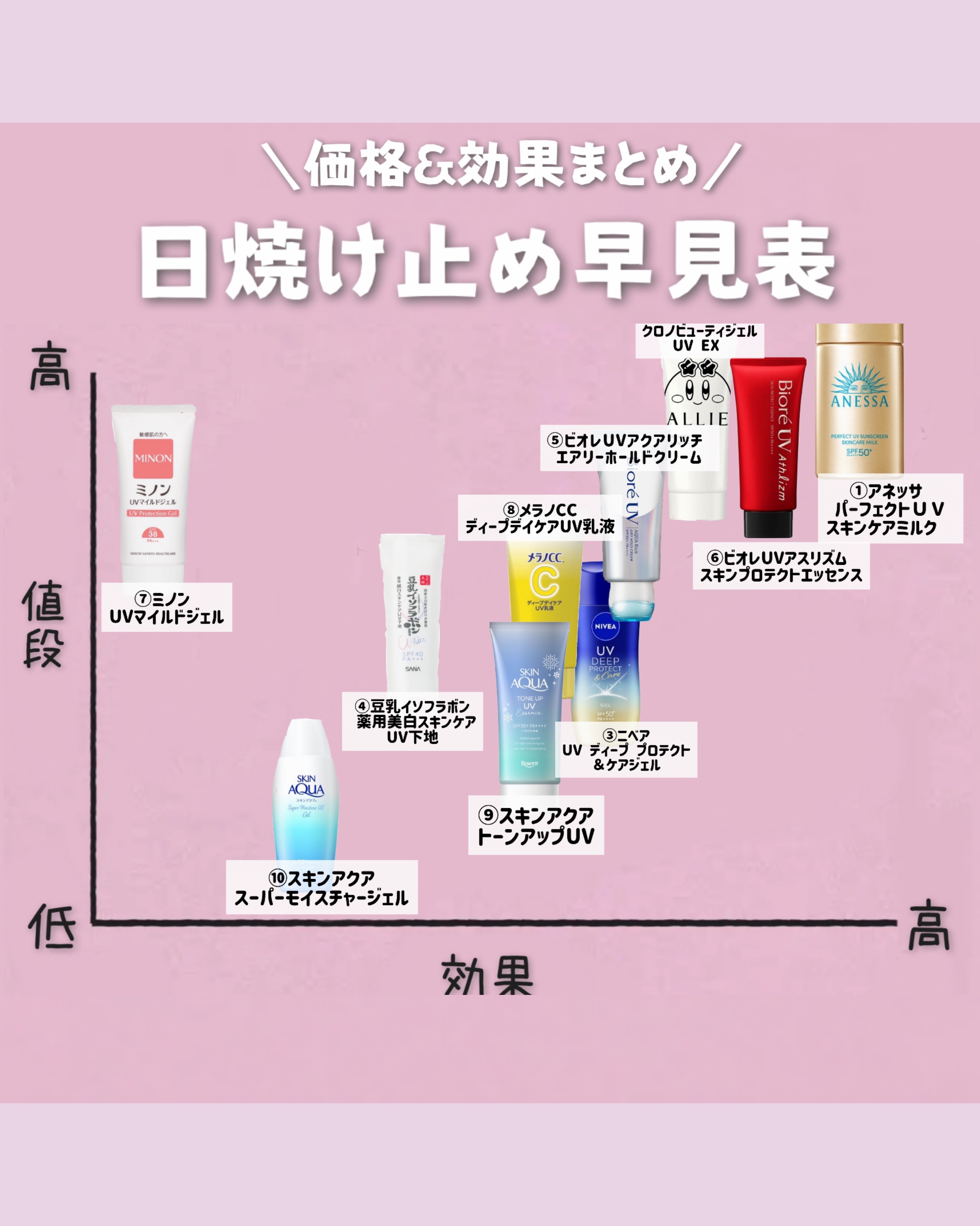 スキンアクア トーンアップUVエッセンス/スキンアクア/日焼け止めクリームを使ったクチコミ（2枚目）