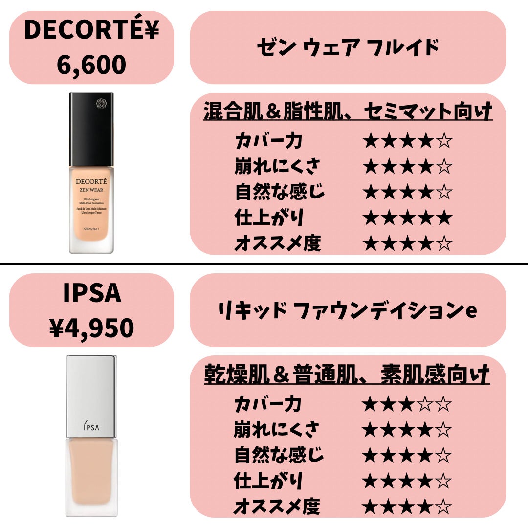 ディオールスキン フォーエヴァー フルイド グロウ/Dior/リキッドファンデーションを使ったクチコミ(6枚目)