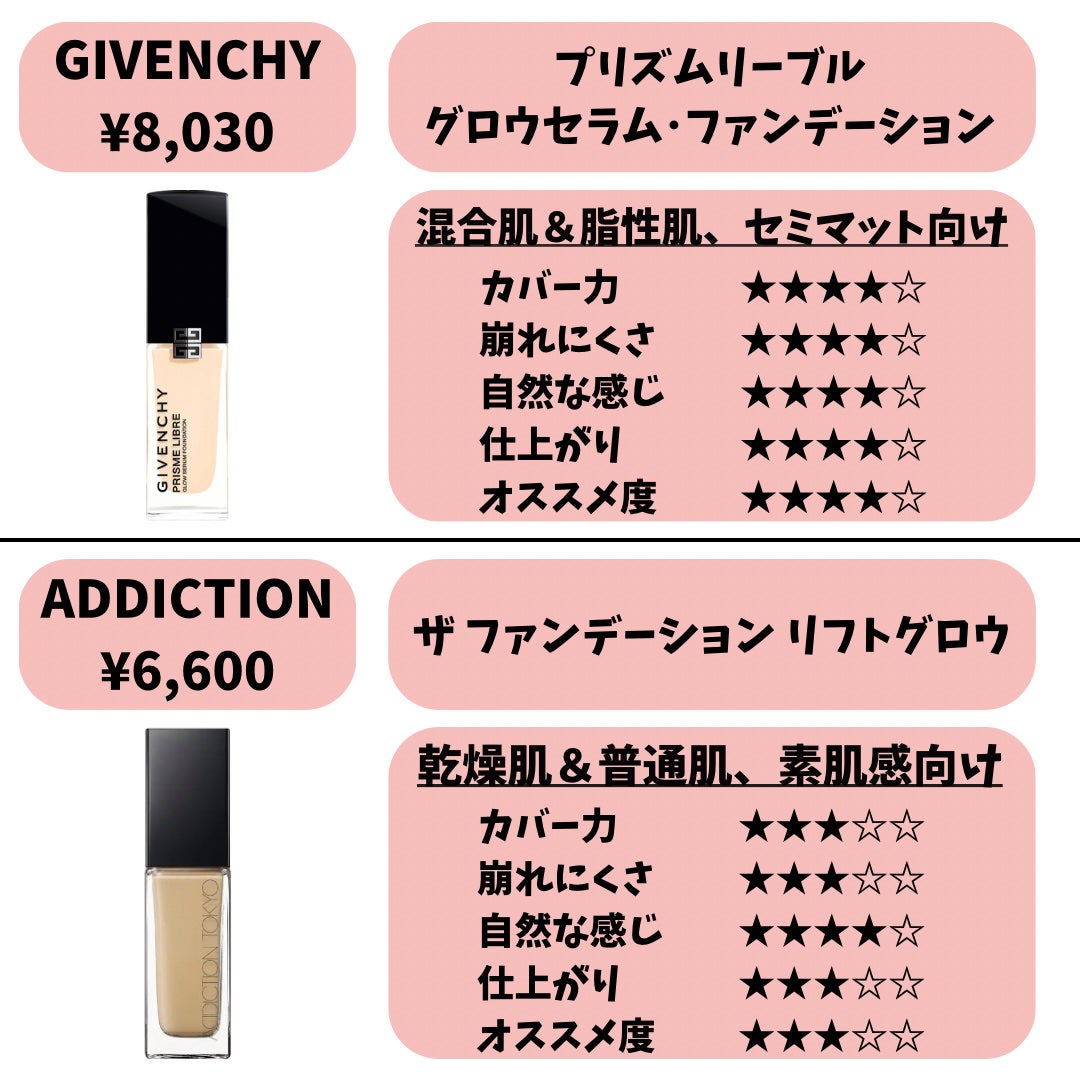 ディオールスキン フォーエヴァー フルイド グロウ/Dior/リキッドファンデーションを使ったクチコミ(7枚目)