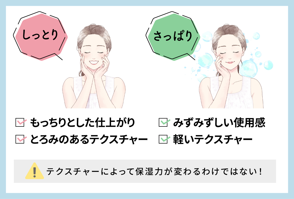 しっとりタイプはもっちりとした仕上がりでとろみのあるテクスチャー。さっぱりタイプはみずみずしい使用感で軽いテクスチャー。テクスチャーによって保湿力が変わるわけではない！