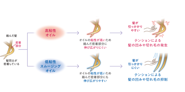 「エルジューダ」からハイダメージ毛をケアするアウトバストリートメント『エクストラリペア』シリーズが登場!の画像