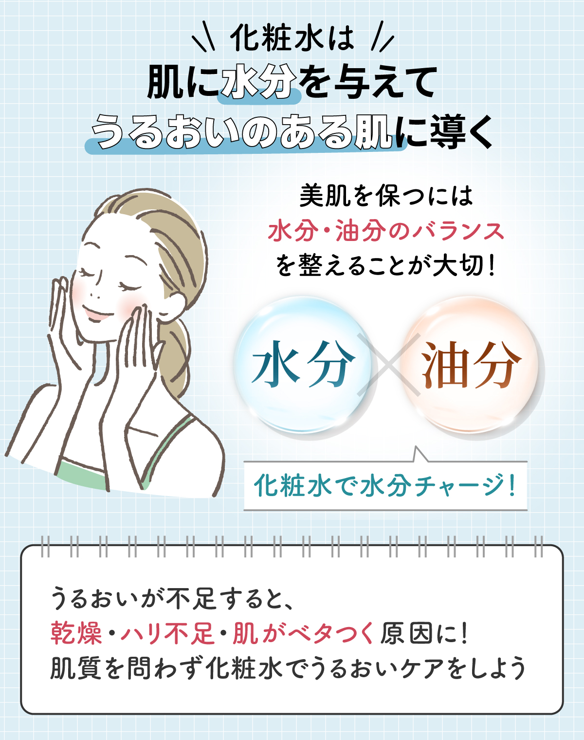 化粧水は肌に水分を与えてうるおいのある肌に導く。美肌を保つには水分・油分のバランスを整えることが大切！化粧水で水分チャージ！うるおいが不足すると、乾燥・ハリ不足・肌がベタつく原因に！肌質を問わず化粧水でうるおいケアをしよう。
