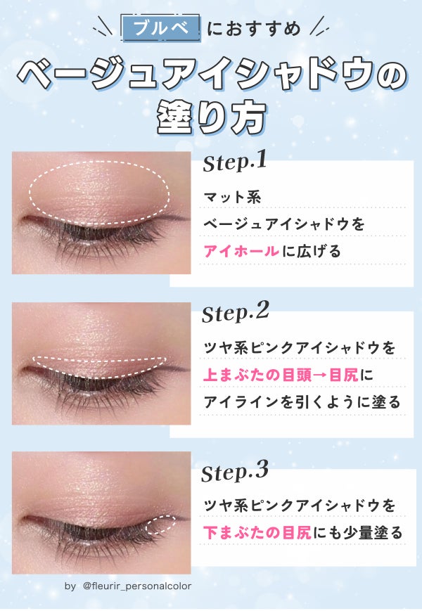 ブルベにおすすめベージュアイシャドウの塗り方。マット系ベージュアイシャドウをアイホールに広げる。ツヤ系ピンクアイシャドウを上まぶたの目頭→目尻にアイラインを引くように塗る。ツヤ系ピンクアイシャドウを下まぶたの目尻にも少量塗る。