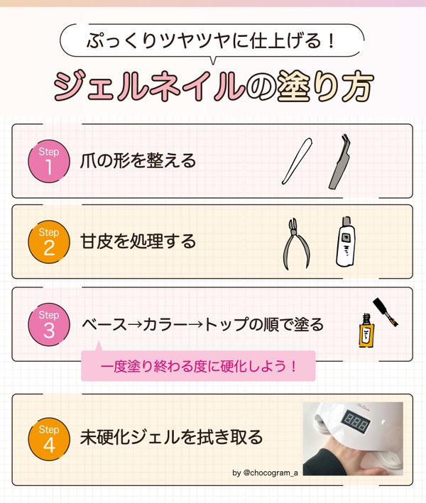 ぷっくりツヤツヤに仕上げる!ジェルネイルの塗り方。爪の形を整え甘皮を処理する。ベース→カラー→トップジェル→の順で塗る。未硬化ジェルを拭き取る。