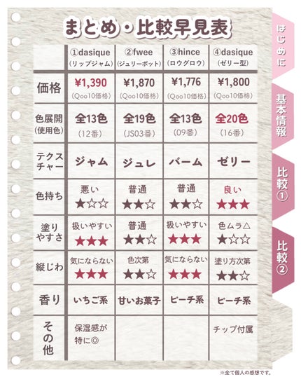 フルーティーリップジャム/dasique/リップバームを使ったクチコミ(6枚目)