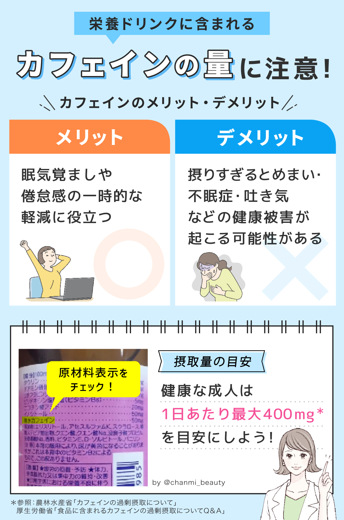 栄養ドリンクに含まれるカフェインの量に注意！カフェインのメリットは眠気覚ましや倦怠感の一時的な軽減に役立つ。デメリットは摂りすぎるとめまい・不眠症・吐き気などの健康被害がある。摂取量の目安は健康な成人は 1日あたり最大400 mg*を目安にしよう！※参照：農林水産省「カフェインの過剰摂取について」厚生労働省「食品に含まれるカフェインの過剰摂取についてQ＆A」
