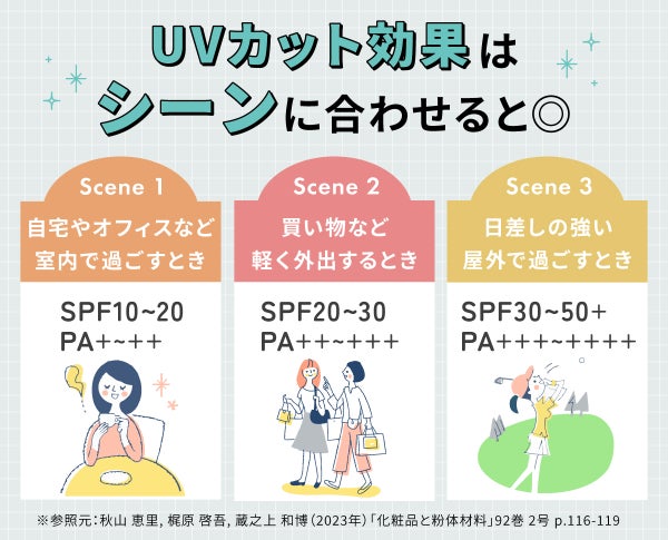 UVカット効果はシーンに合わせると◎。自宅やオフィスなど室内で過ごすときはSPF10~20・PA+~++、買い物など軽く外出するときはSPF20~30・PA++~+++、日差しの強い屋外で過ごすときはSPF30~50+・PA+++~++++。※参照元:秋山 恵里, 梶原 啓吾, 蔵之上 和博(2023年)「化粧品と粉体材料」92巻 2号 p.116-119