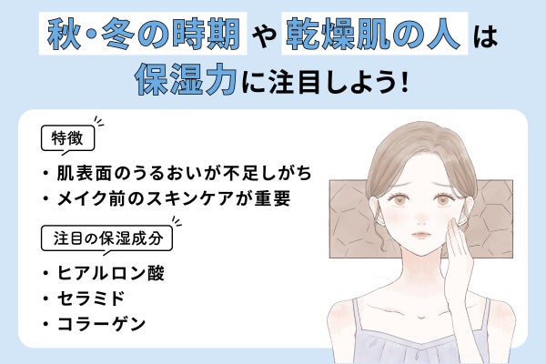 秋・冬の時期や乾燥肌の人は保湿力に注目しよう!肌表面のうるおいが不足しがちでメイク前のスキンケアが重要なのが特徴。注目の保湿成分はヒアルロン酸・セラミド・コラーゲン。